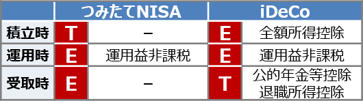 ŐDr^݂NISA vs iDeCo