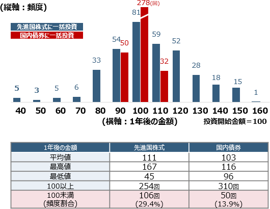 先進国株式と国内債券に投資した1年後の金額の分布