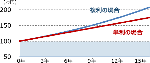 100~N515N^pꍇ