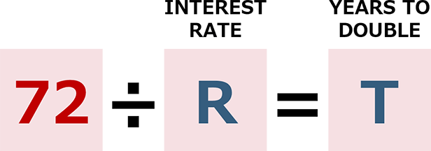 Compound Interest THE RULE OF 72