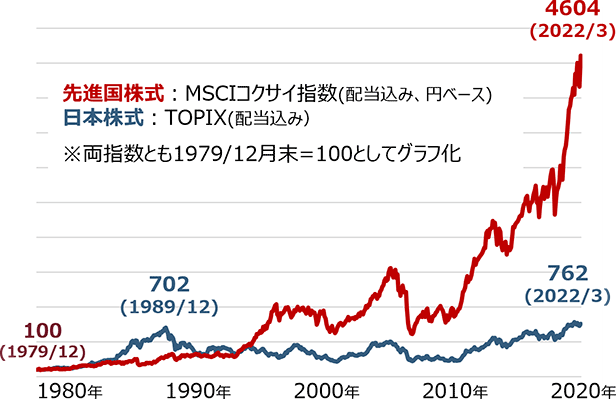 1980年以降の先進国と日本の株価推移