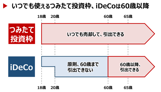 ݂ēg vs iDeCo^o̔r