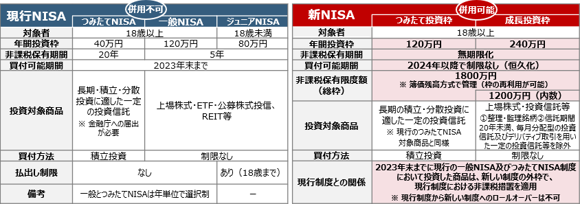 新旧NISA制度の概要