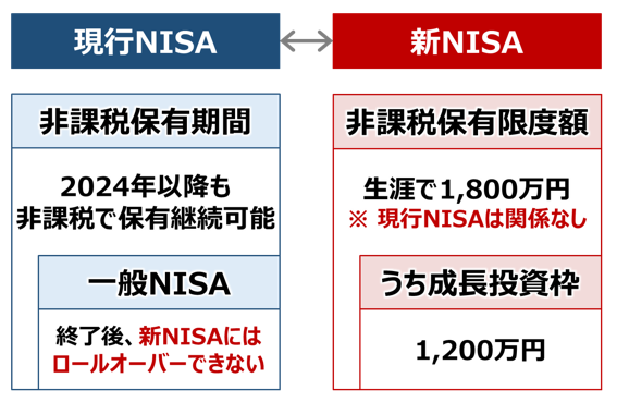 現行NISAと新NISAとの関係