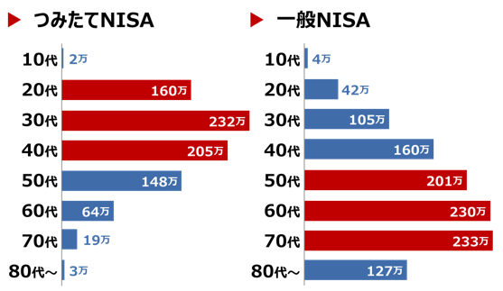 現行NISAと新NISAとの関係