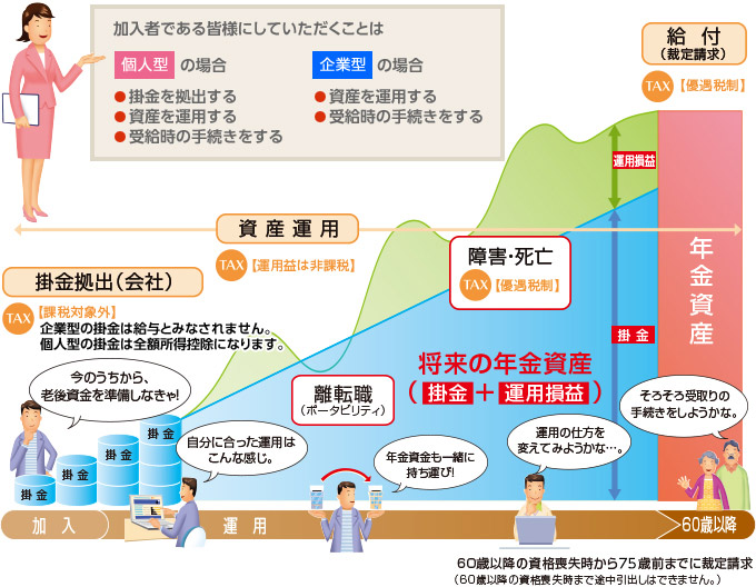 確定拠出年金