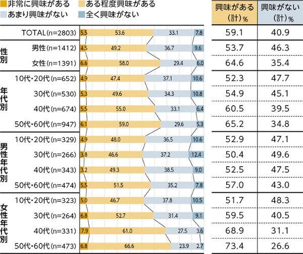 エシカル消費について興味があるかの調査結果