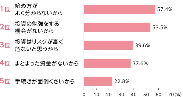 20〜40代女性が投資をためらう理由1〜5位
