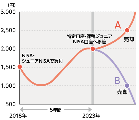 Nisa非課税期間満了に伴うお手続きのご案内 大和証券