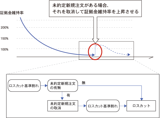 ロスカット ルール ダイワｆｘ 店頭外国為替証拠金取引 ヘルプ マニュアル 大和証券