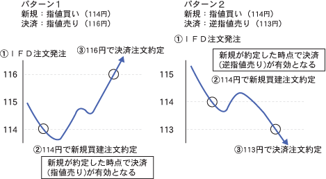 Ifd注文 ダイワfx 店頭外国為替証拠金取引 ヘルプ マニュアル 大和証券