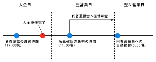 円普通預金への振替 大和ネクスト銀行口座へ 預金 大和ネクスト銀行 ヘルプ マニュアル 大和証券