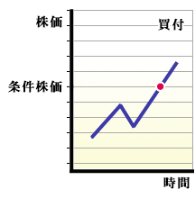 付 逆 通常 指値