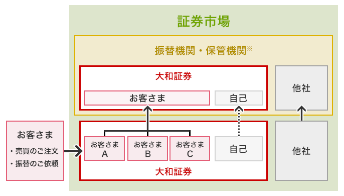 お客さま 売買のご注文・振替のご依頼 → 証券市場内の大和証券 → 振替機関・保管機関(注釈あり)内の大和証券