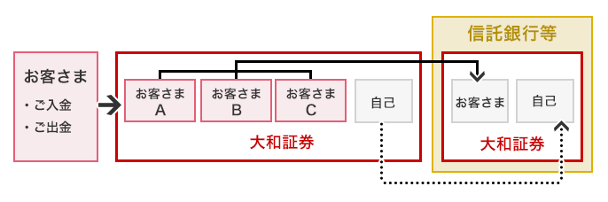 「金融商品取引法」のご案内 | 大和証券