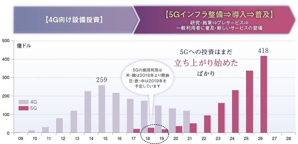 世界の4Gと5G向け通信インフラ投資の推移