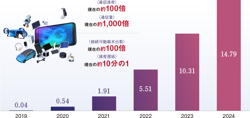 5G通信に接続されるスマートフォンの台数(単位:億台)