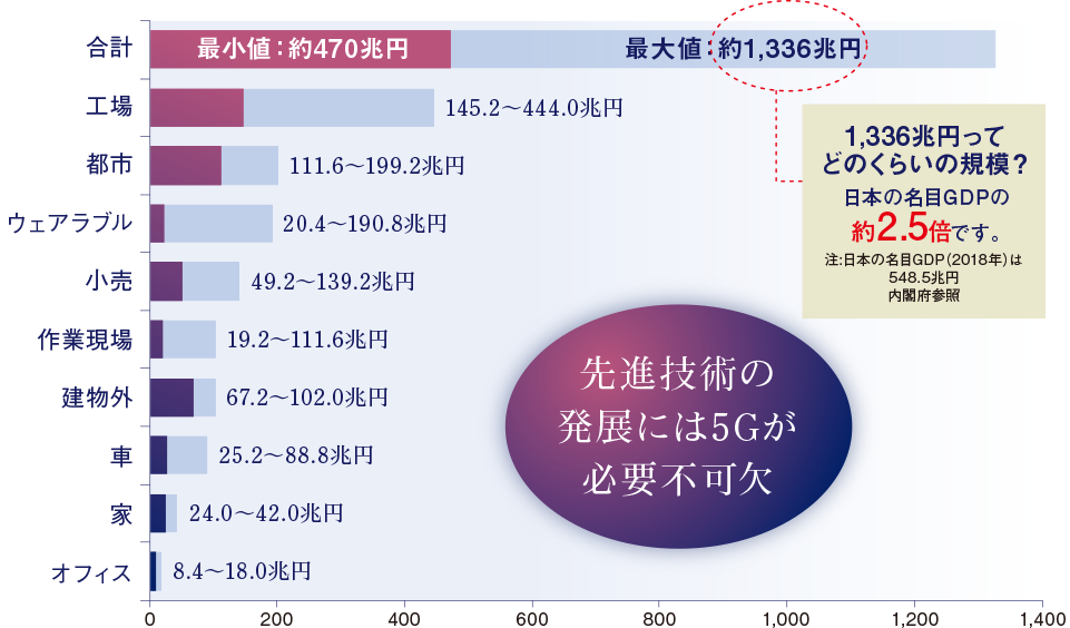 G普及に伴いIoTが生み出す新たな経済効果予測(2025年)