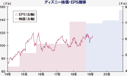 ウォルト・ディズニー(DIS NYSE)