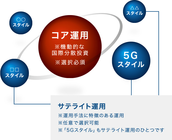 コア運用 サテライト運用