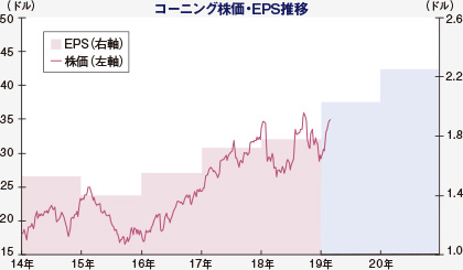 コーニング(GLW NYSE)