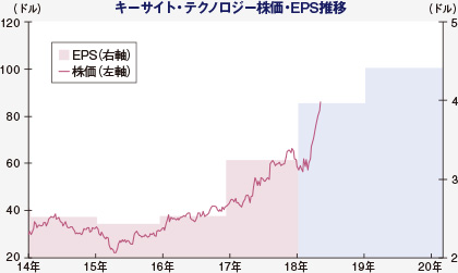 ザイリンクス 株価