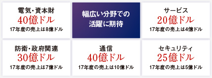 電子計測器世界最大手