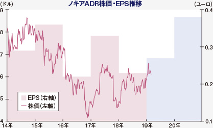 ノキア(NOK NYSE)