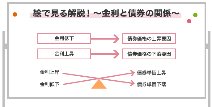 絵で見る解説! 〜金利と債券の関係〜 金利低下→債券価格の上昇要因 金利上昇 債券価格の下落要因 金利上昇→債券単価下落 金利低下→債券単価上昇