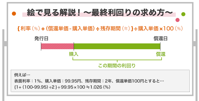 絵で見る解説! 〜最終利回りの求め方〜 {利率(%)+(償還単価-購入単価)÷残存期間(年)}÷購入単価×100(%) 例えば…表面利率:1%、購入単価:99.95円、残存期間:2年、償還単価100円とすると…{1+(100-99.95)÷2}÷99.95×100≒1.026(%)