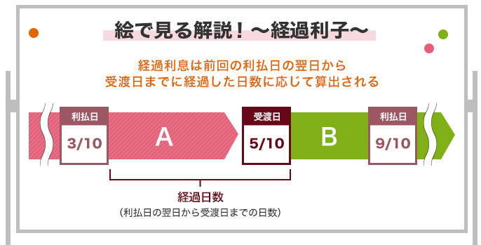 絵で見る解説! 〜経過利子〜 経過利息は前回の利払日の翌日から
受渡日までに経過した日数に応じて算出される