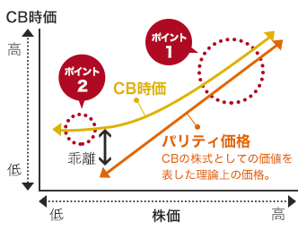 株価が安く、CB時価が低いとき、CB時価とバリティ価格(CBの株式としての価値を表した理論上の価格。)の乖離がある(ポイント2)。株価が高く、CB時価が高いとき、両価格は接近・並行する(ポイント1)