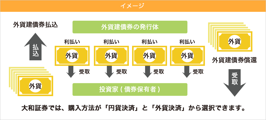 外貨建債券の“はじめの一歩” | 大和証券