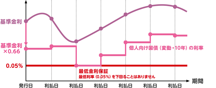 個人向け国債 変動10年 メリット