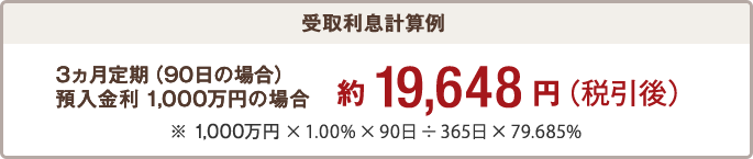 受取利息計算例 3ヵ月定期(90日の場合)預入金利1000万円の場合 1000万円×1.00%×90日÷365日×79.685% 約19648円(税引後)