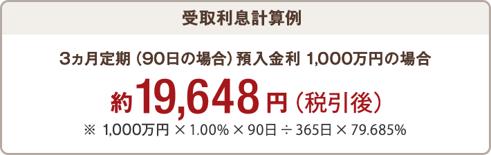 受取利息計算例 3ヵ月定期(90日の場合)預入金利1000万円の場合 1000万円×1.00%×90日÷365日×79.685% 約19648円(税引後)