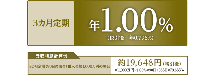 3カ月定期 年1.00%(税引後 年0.796%) 受取利息計算例 3カ月定期(90日の場合)預入金額1,000万円の場合 約19,648円(税引後)※1,000万円×1.00%×90日÷365日×79.685%