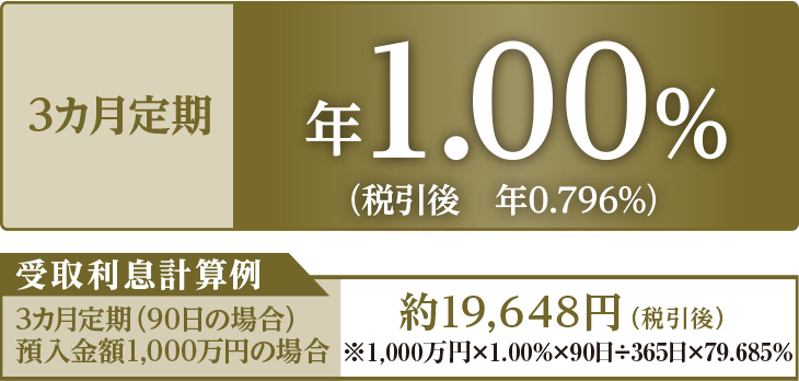 3カ月定期 年1.00%(税引後 年0.796%) 受取利息計算例 3カ月定期(90日の場合)預入金額1,000万円の場合 約19,648円(税引後)※1,000万円×1.00%×90日÷365日×79.685%