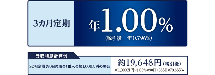 3カ月定期 年1.00%(税引後 年0.796%) 受取利息計算例 3カ月定期(90日の場合)預入金額1,000万円の場合 約19,648円(税引後)※1,000万円×1.00%×90日÷365日×79.685%
