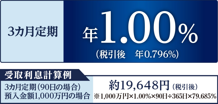 3カ月定期 年1.00%(税引後 年0.796%) 受取利息計算例 3カ月定期(90日の場合)預入金額1,000万円の場合 約19,648円(税引後)※1,000万円×1.00%×90日÷365日×79.685%