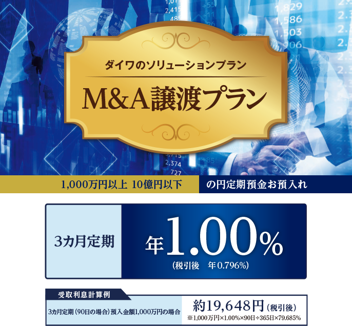 ダイワのソリューションプラン M&A譲渡プラン 1,000万円以上 10億円以下 の円定期預金お預入れ 3カ月定期 年1.00%(税引後 年0.796%) 受取利息計算例 3カ月定期(90日の場合)預入金額1,000万円の場合 約19,648円(税引後)※1,000万円×1.00%×90日÷365日×79.685%