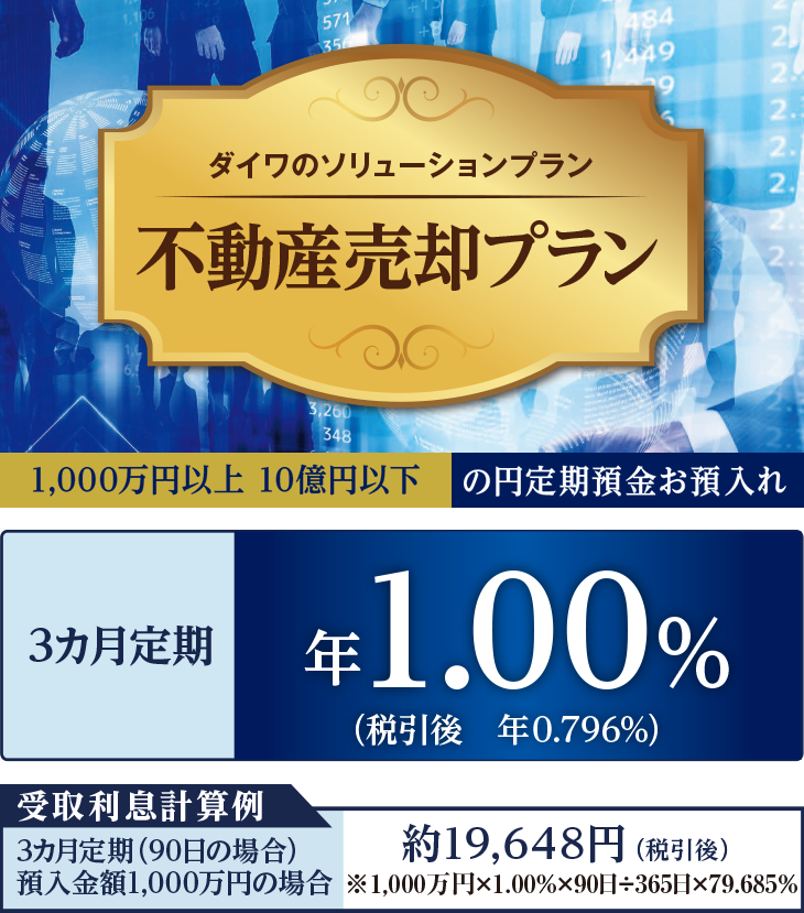 ダイワのソリューションプラン M&A譲渡プラン 1,000万円以上 10億円以下 の円定期預金お預入れ 3カ月定期 年1.00%(税引後 年0.796%) 受取利息計算例 3カ月定期(90日の場合)預入金額1,000万円の場合 約19,648円(税引後)※1,000万円×1.00%×90日÷365日×79.685%