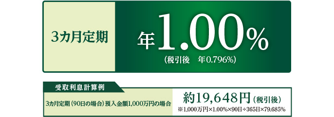 3カ月定期 年1.00%(税引後 年0.796%) 受取利息計算例 3カ月定期(90日の場合)預入金額1,000万円の場合 約19,648円(税引後)※1,000万円×1.00%×90日÷365日×79.685%