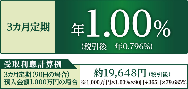 3カ月定期 年1.00%(税引後 年0.796%) 受取利息計算例 3カ月定期(90日の場合)預入金額1,000万円の場合 約19,648円(税引後)※1,000万円×1.00%×90日÷365日×79.685%