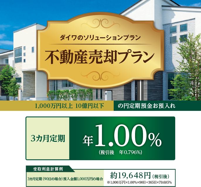 ダイワのソリューションプラン 不動産売却プラン 1,000万円以上 10億円以下 の円定期預金お預入れ 3カ月定期 年1.00%(税引後 年0.796%) 受取利息計算例 3カ月定期(90日の場合)預入金額1,000万円の場合 約19,648円(税引後)※1,000万円×1.00%×90日÷365日×79.685%