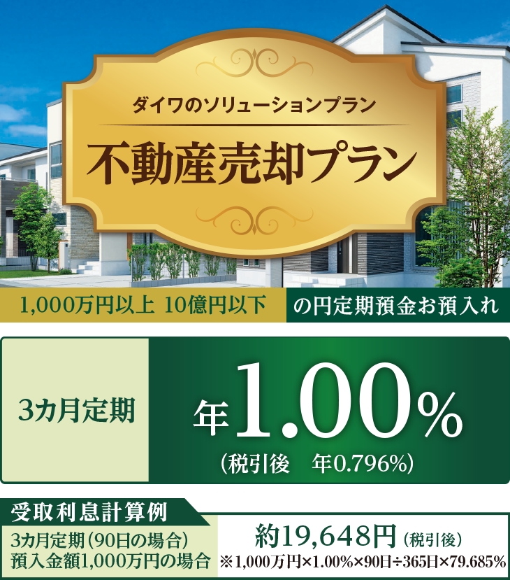 ダイワのソリューションプラン 不動産売却プラン 1,000万円以上 10億円以下 の円定期預金お預入れ 3カ月定期 年1.00%(税引後 年0.796%) 受取利息計算例 3カ月定期(90日の場合)預入金額1,000万円の場合 約19,648円(税引後)※1,000万円×1.00%×90日÷365日×79.685%
