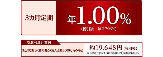 3カ月定期 年1.00%(税引後 年0.796%) 受取利息計算例 3カ月定期(90日の場合)預入金額1,000万円の場合 約19,648円(税引後)※1,000万円×1.00%×90日÷365日×79.685%