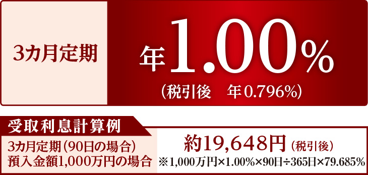 3カ月定期 年1.00%(税引後 年0.796%) 受取利息計算例 3カ月定期(90日の場合)預入金額1,000万円の場合 約19,648円(税引後)※1,000万円×1.00%×90日÷365日×79.685%