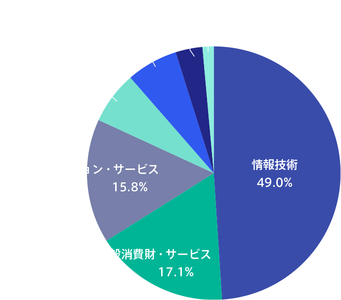 産業分類別構成比率円グラフ