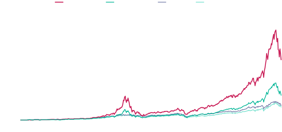 米国株価数過去の推移 折れ線グラフ